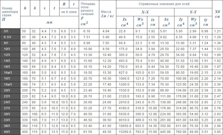 Таблица швеллеров с параллельными гранями